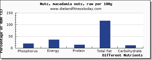 chart to show highest phosphorus in macadamia nuts per 100g